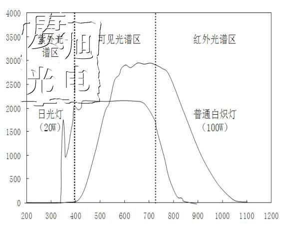 普通白熾燈和日光燈的輻射光譜